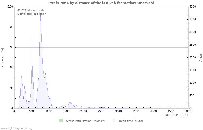 Grafer: Stroke ratio by distance