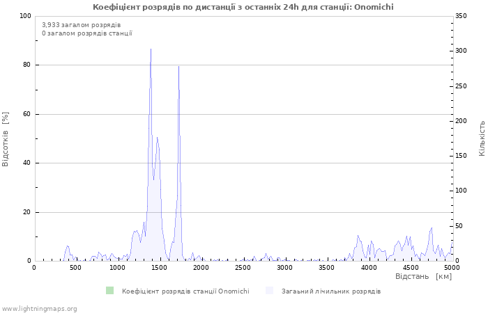 Графіки: Коефіцієнт розрядів по дистанції