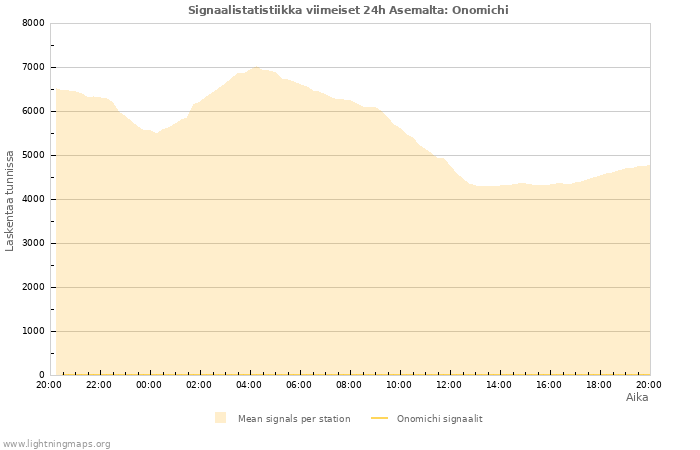 Graafit: Signaalistatistiikka
