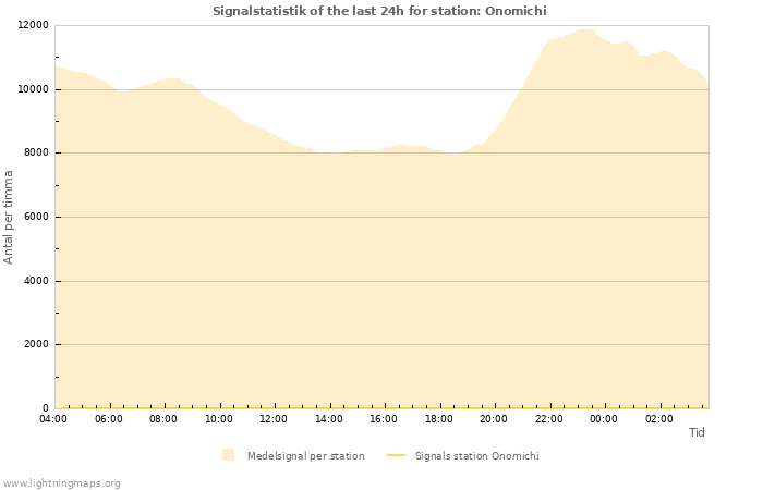 Grafer: Signalstatistik
