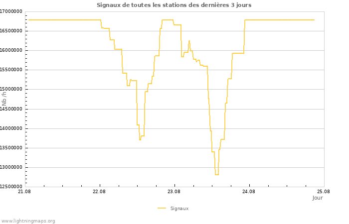 Graphes