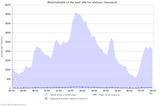Grafer: Blixtstatistik