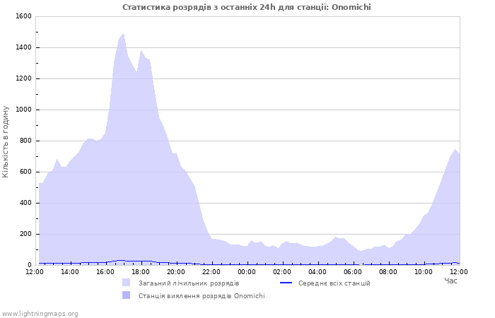 Графіки: Статистика розрядів
