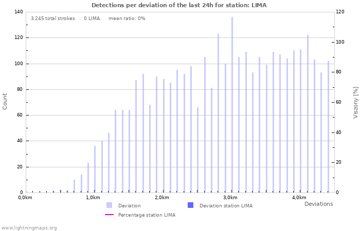 Grafikonok: Detections per deviation