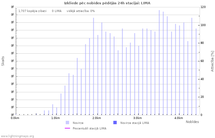 Grafiki: Izkliede pēc nobīdes