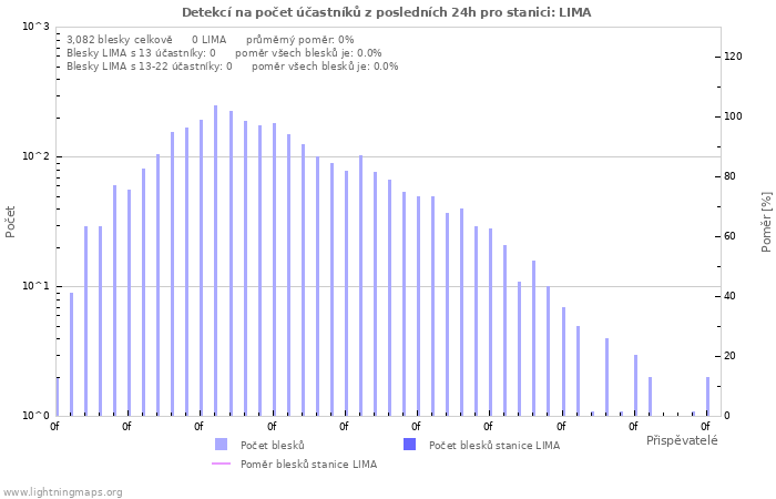 Grafy: Detekcí na počet účastníků