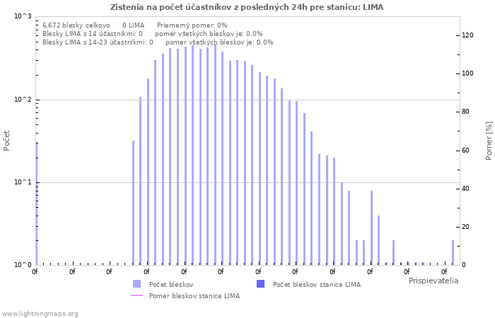 Grafy: Zistenia na počet účastníkov