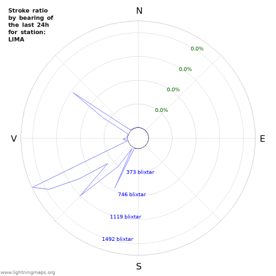 Grafer: Stroke ratio by bearing