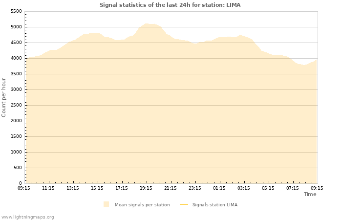 Grafikonok: Signal statistics