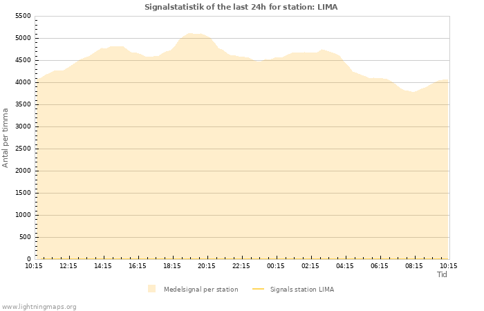 Grafer: Signalstatistik