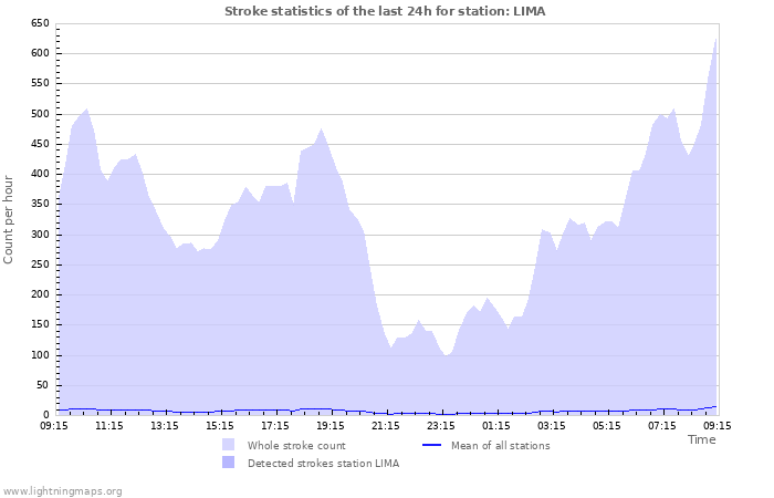 Grafikonok: Stroke statistics