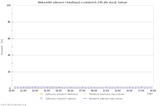 Wykresy: Wskaźniki uderzeń i lokalizacji