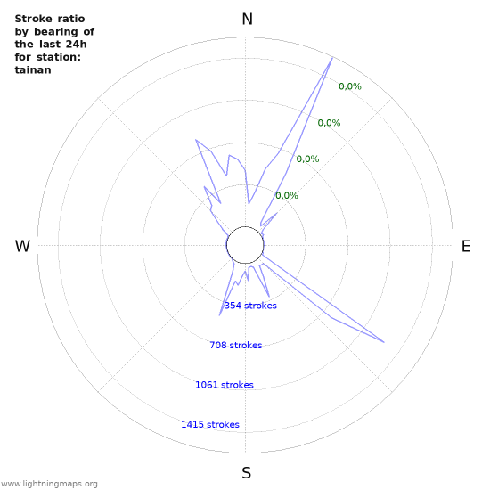 Grafikonok: Stroke ratio by bearing