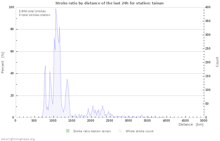 Graphs: Stroke ratio by distance