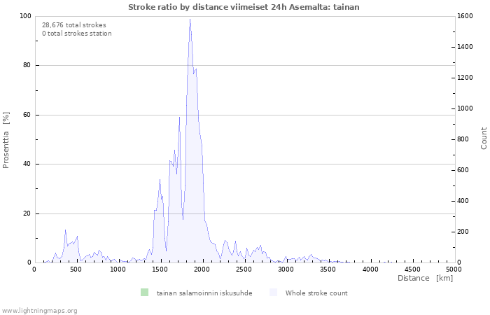 Graafit: Stroke ratio by distance