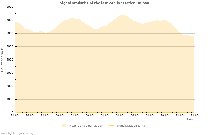 Graphs: Signal statistics