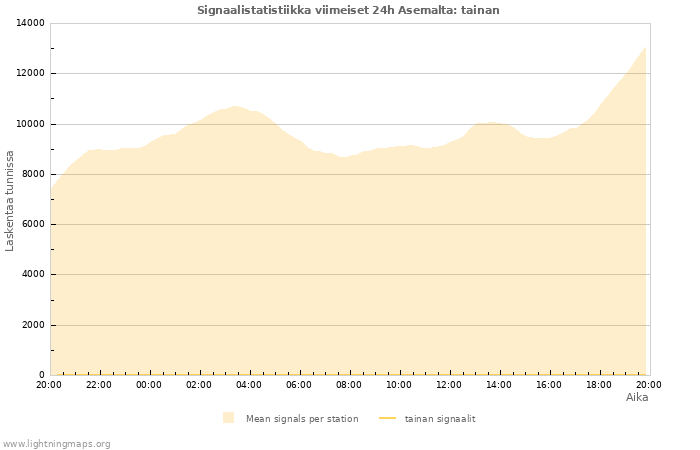 Graafit: Signaalistatistiikka