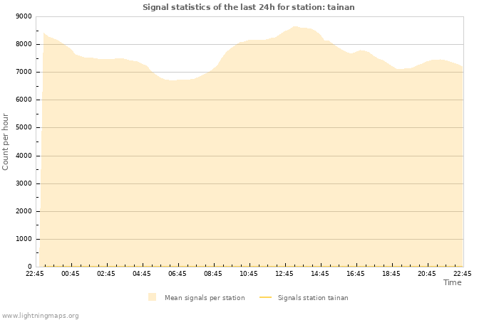 Grafikonok: Signal statistics