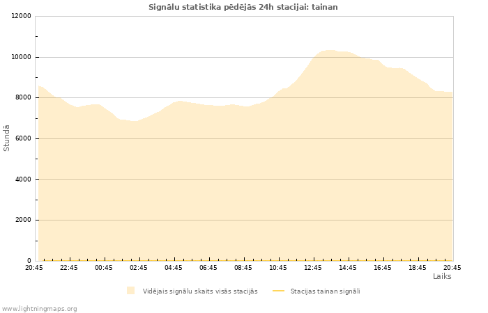 Grafiki: Signālu statistika