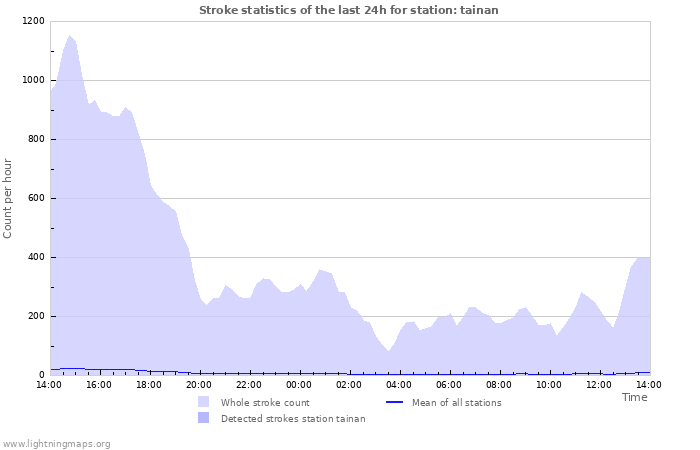 Graphs: Stroke statistics