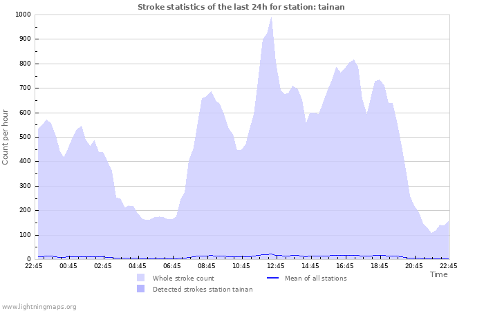 Grafikonok: Stroke statistics