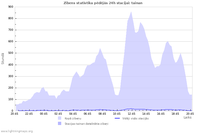 Grafiki: Zibens statistika