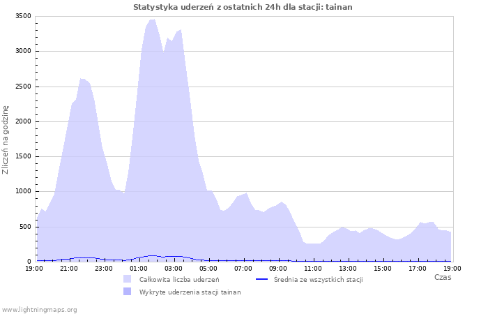 Wykresy: Statystyka uderzeń