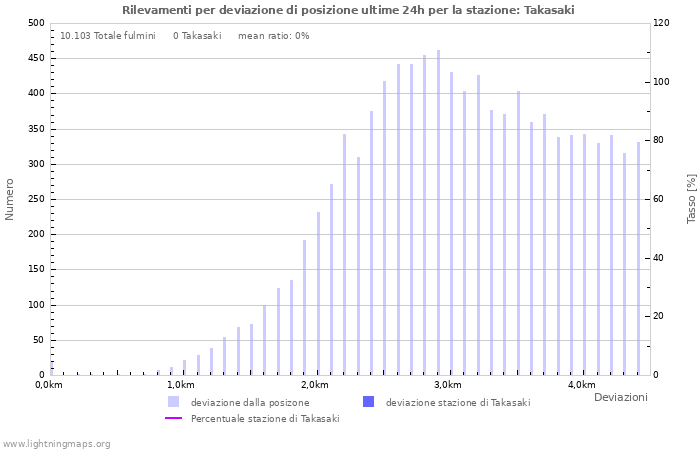 Grafico: Rilevamenti per deviazione di posizione