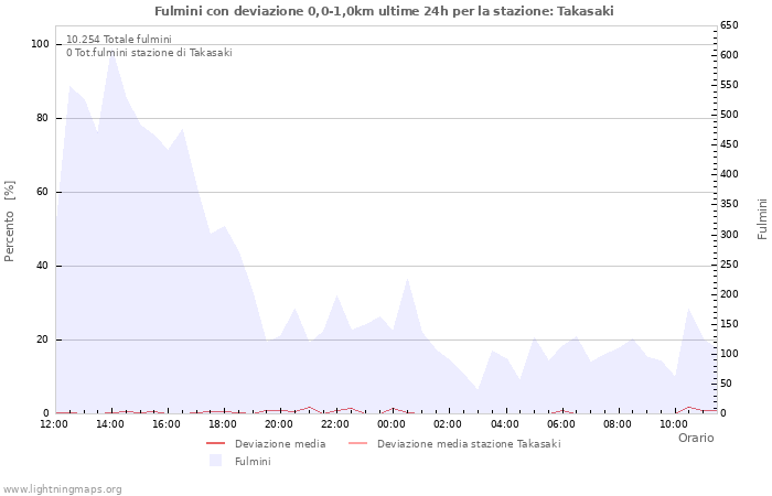 Grafico