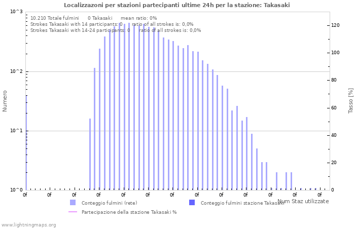 Grafico: Localizzazoni per stazioni partecipanti