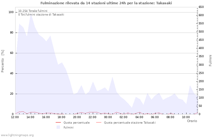 Grafico
