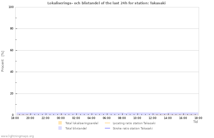 Grafer: Lokaliserings- och blixtandel