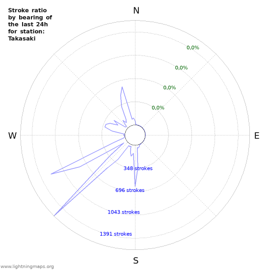 Grafikonok: Stroke ratio by bearing