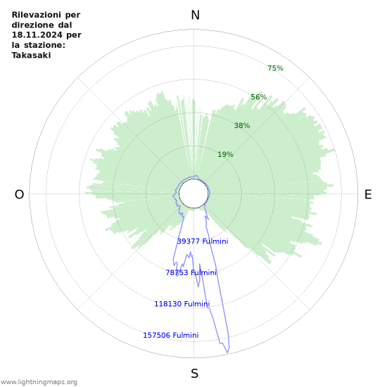 Grafico