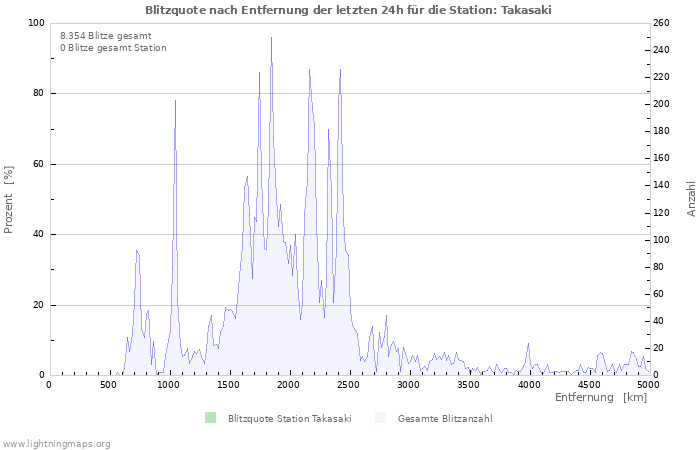Diagramme: Blitzquote nach Entfernung