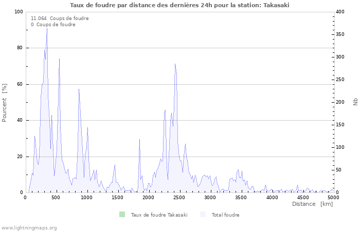 Graphes: Taux de foudre par distance