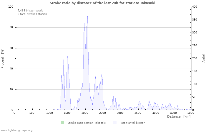 Grafer: Stroke ratio by distance