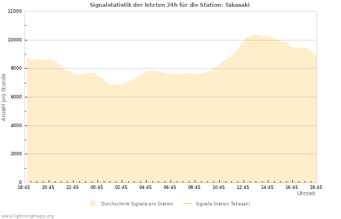 Diagramme: Signalstatistik