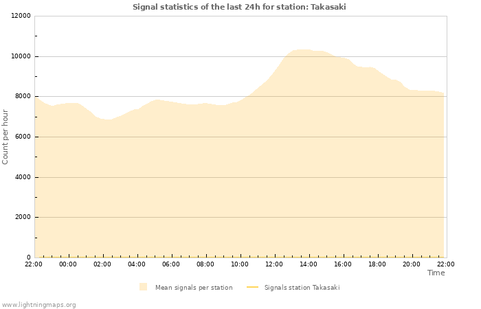 Grafikonok: Signal statistics