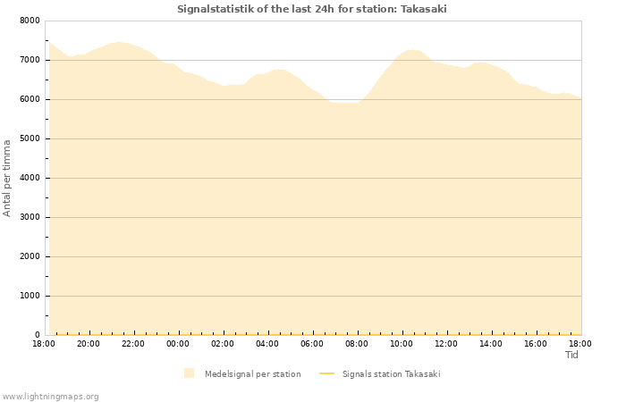 Grafer: Signalstatistik
