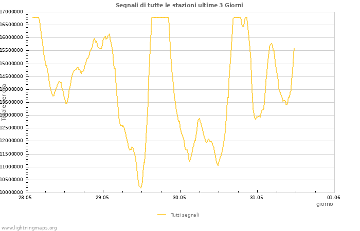 Grafico