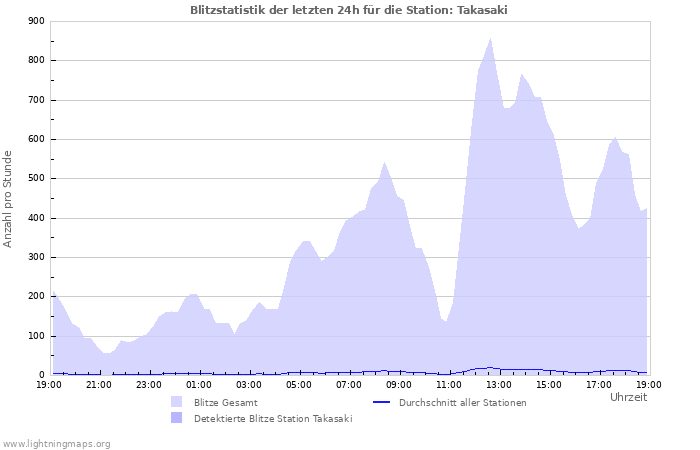 Diagramme: Blitzstatistik