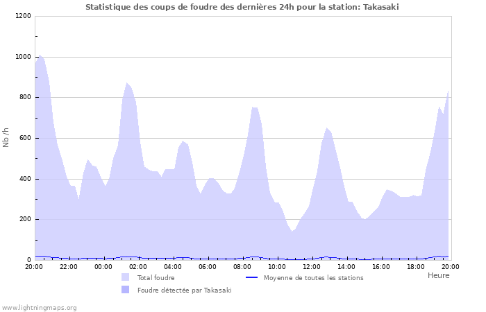 Graphes: Statistique des coups de foudre