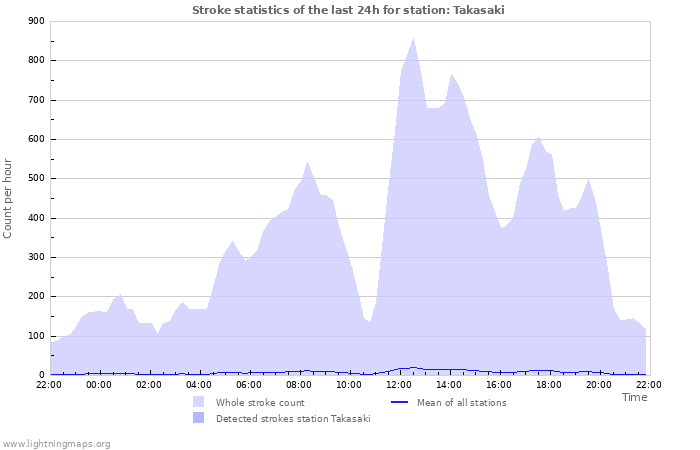 Grafikonok: Stroke statistics