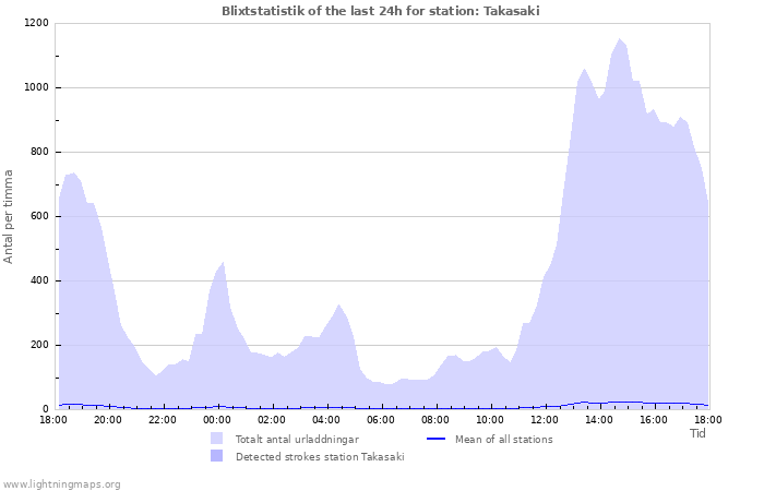 Grafer: Blixtstatistik
