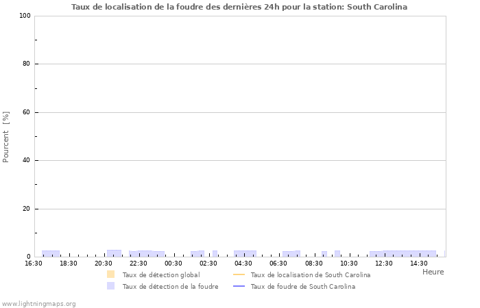 Graphes: Taux de localisation de la foudre