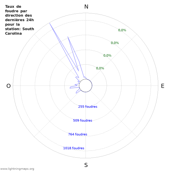 Graphes: Taux de foudre par direction