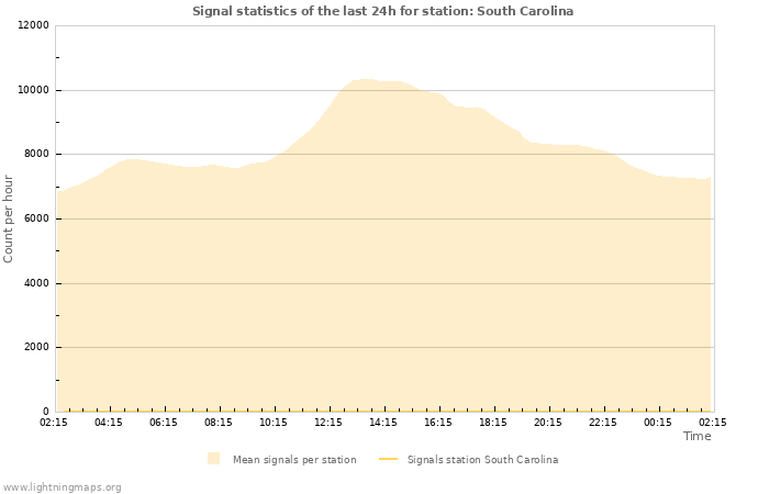 Graphs: Signal statistics
