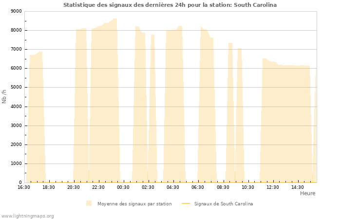 Graphes: Statistique des signaux