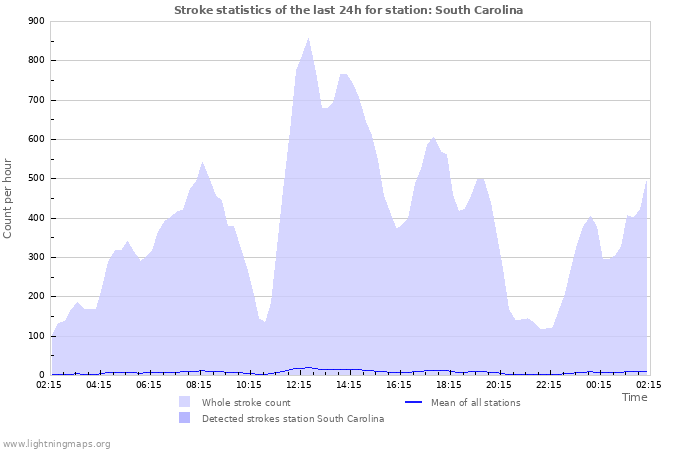 Graphs: Stroke statistics